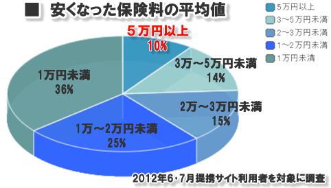 安くなった保険料