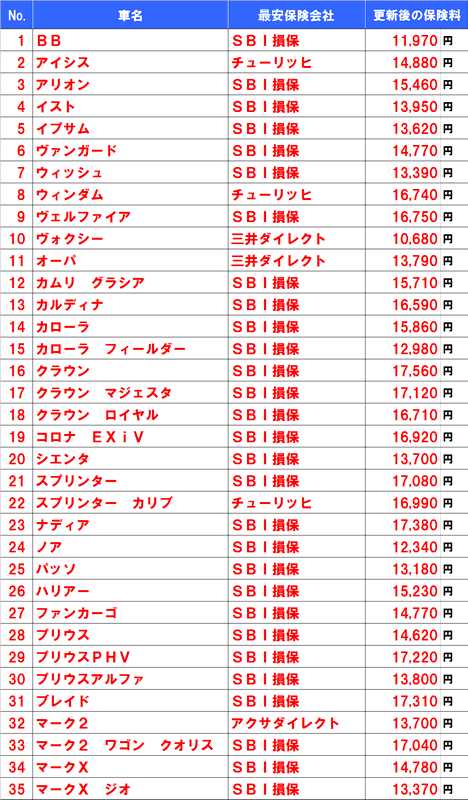 安くなった保険料
